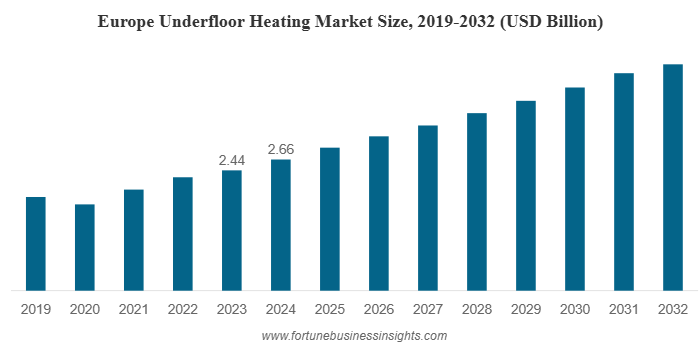 Underfloor Heating Market to Reach USD 11.98 Billion by 2032 on Rising Demand for Energy-Efficient Buildings