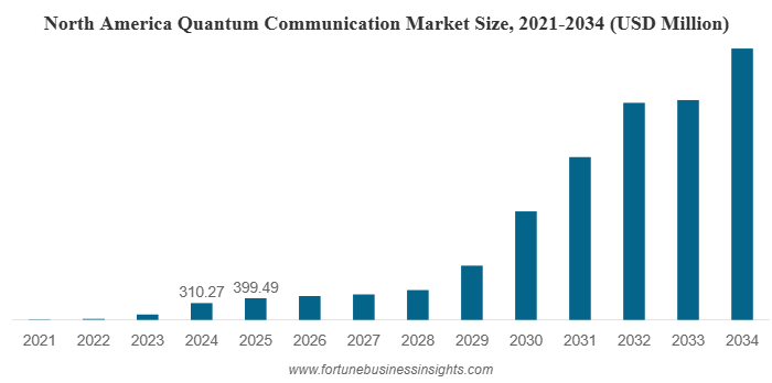 Quantum Communication Market Size to Reach USD 11,973.59 Million by 2034 | CAGR 32.31% (2026–2034)