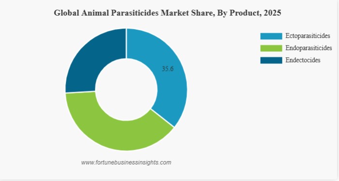 Global Animal Parasiticides Market Expected to Reach USD 23.73 Billion by 2034, Expanding at a 6.99% CAGR