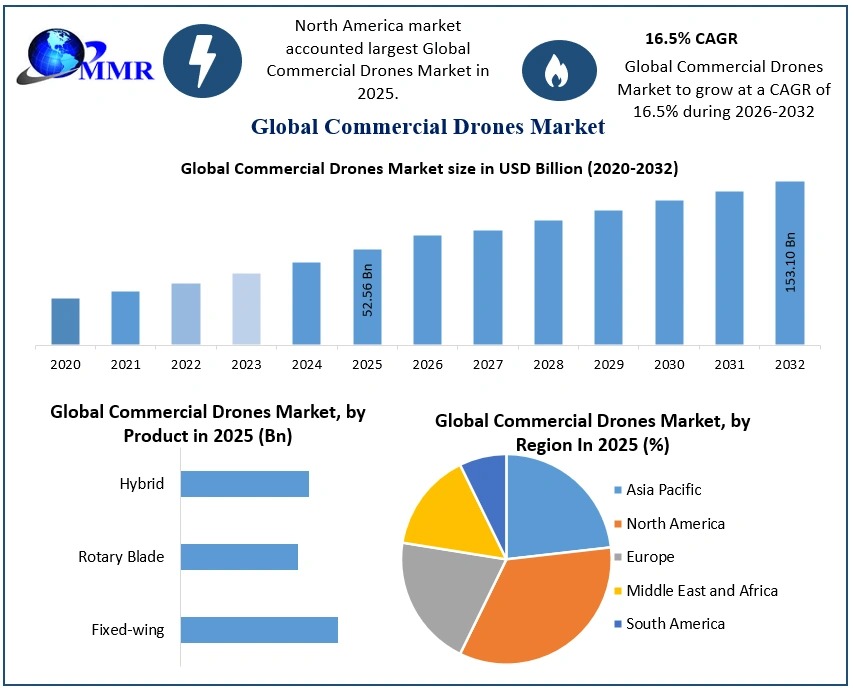 Commercial Drones Market to Surpass USD 153.10 Billion by 2032 Fueled by AI-Enabled UAVs and Smart Infrastructure
