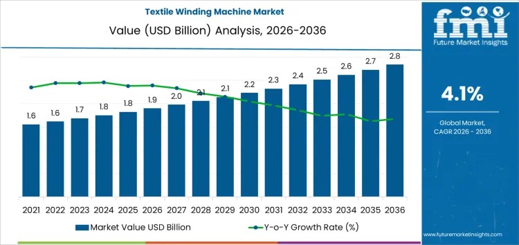 Global Textile Winding Machine Market Outlook 2026–2036: Automation-Led Growth Anchored in Precision & Efficiency