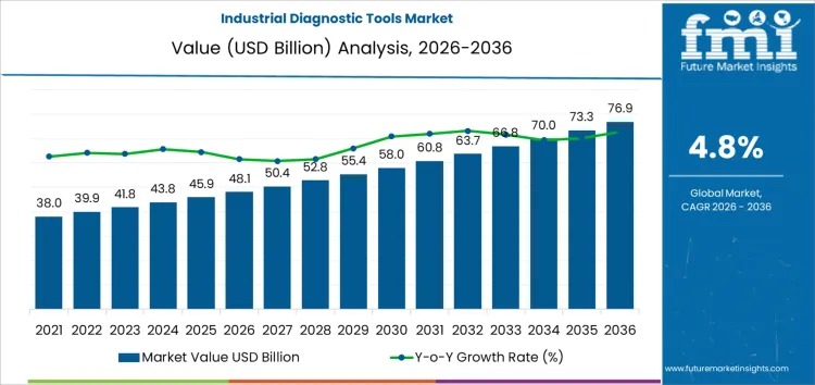 Industrial Diagnostic Tools Market to Reach USD 76.9 Billion by 2036 as Governance-Driven Maintenance Accelerates