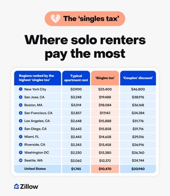 Love pays, literally: The $10K ‘singles tax’ of living solo