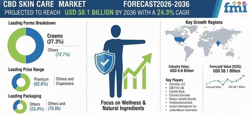 Global CBD Skin Care Market Projected to Reach USD 58.1 Billion by 2036 Driven by Innovation and Premiumization