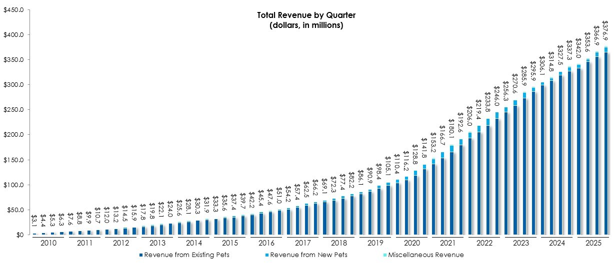 Trupanion Reports Fourth Quarter & Full Year 2025 Results